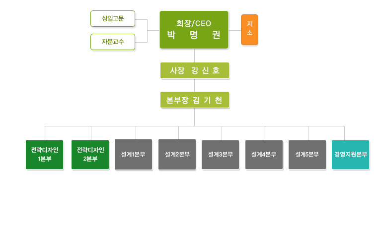 조직구성